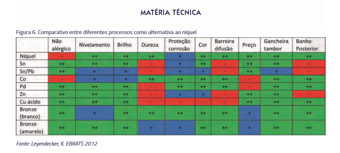 Comparativo entre diferentes processos como alternativa ao níquel